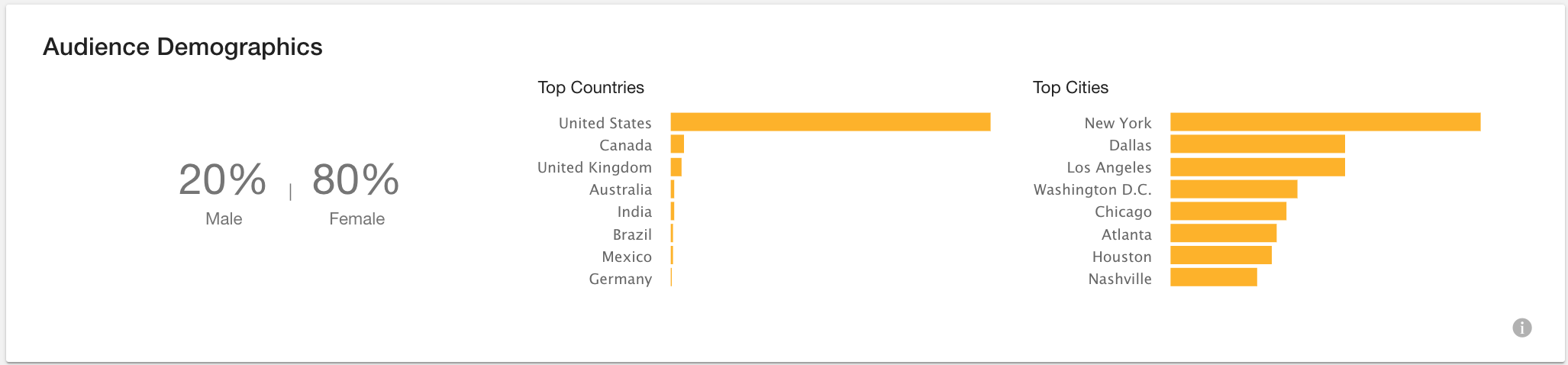 audience demographics module