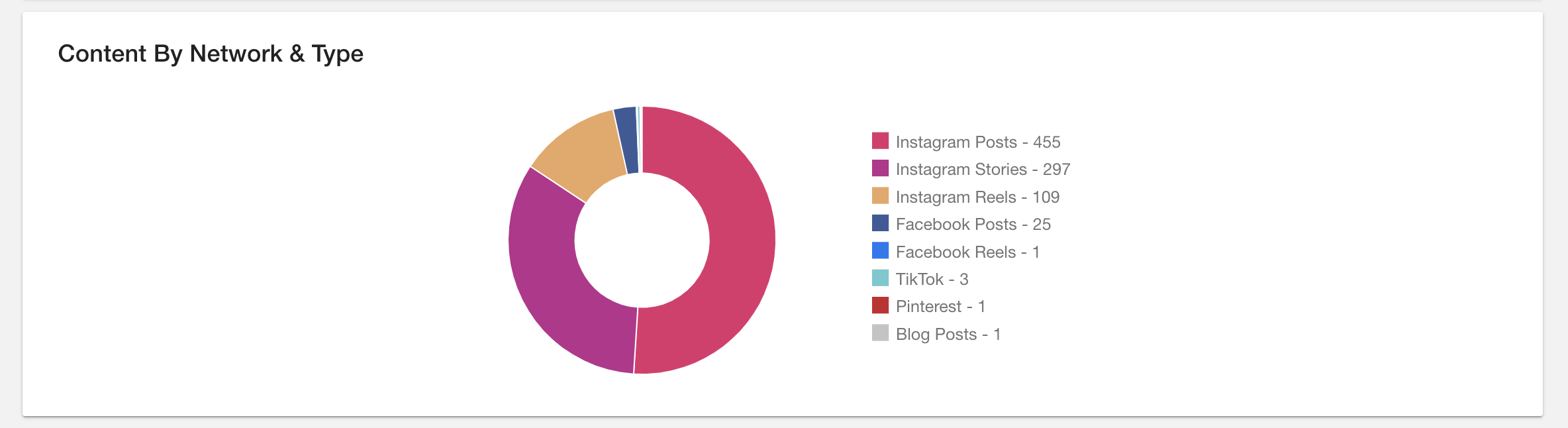 campaign performance report - content by network and type